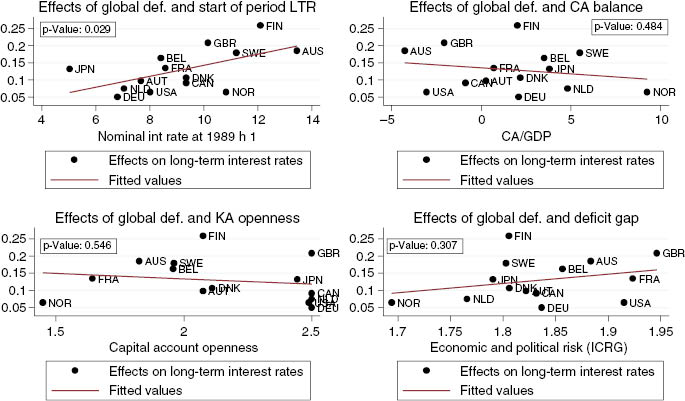 Figure 6: Scatter plots without peripheral Europe.The figures report the estimated country specific effect of global deficit, excluding peripheral Europe (Ireland, Italy, Spain). They are correlated with measures of initial capital markets integration, current account imbalances and economic and institutional fragility.