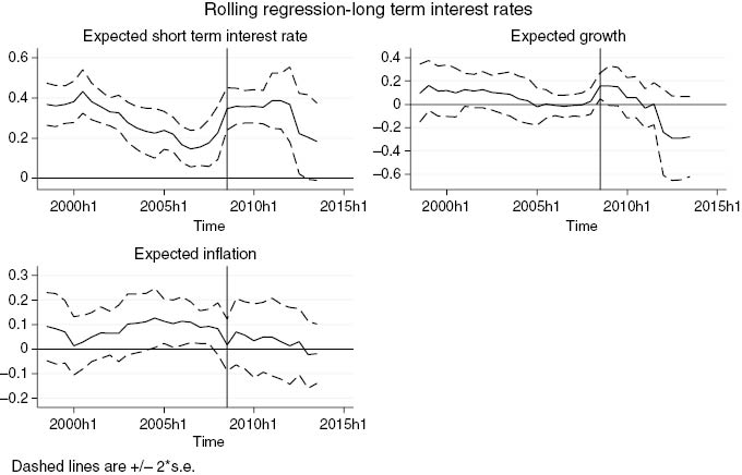 Figure 7: Rolling window estimates – long-term interest rates.The figures report the rolling window estimates for expected interest rate (short-term) and expected growth and inflation obtained from estimating equation (7) with a 20 period rolling window. Dashed lines represent two standard deviation confidence bands.