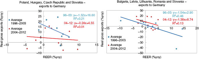 Figure 1: Exchange rate elasticity for selected Central Eastern European countries.Source: IMF, JP Morgan and National Sources.
