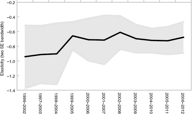 Figure 2: Exchange rate elasticity over time.Note: These are the slopes on real effective exchange rate change elasticity of manufacturing exports estimated for the different samples in the horizontal axis using the regression framework discussed in empirical strategy.