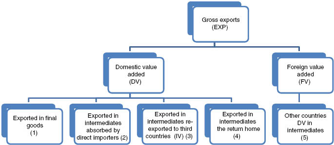 Figure 3: Decomposition of gross exports.Source: Koopman et al. (2010).