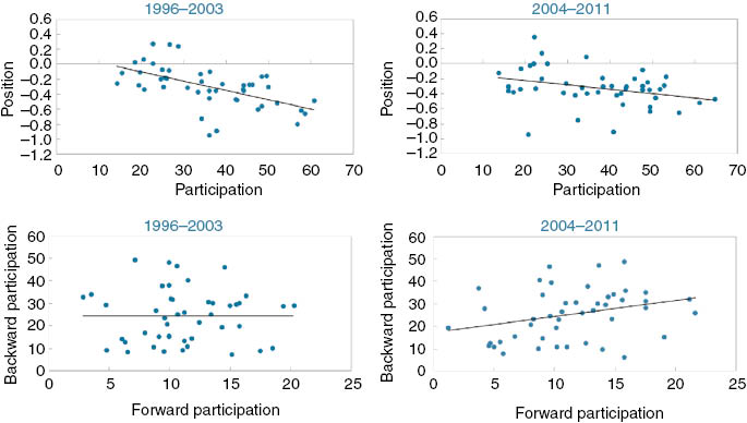 Figure 4: Global value chain measures over time.