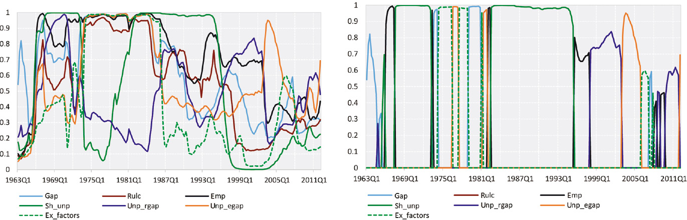 Figure 10: Posterior inclusion probabilities using DMA with any arbitrary combination of variables.1. All variables shown (left), 2. Only best performing variable at time t shown (right).