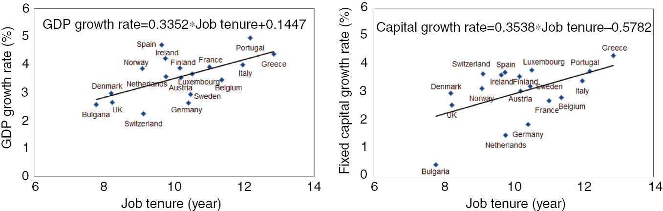 Figure 1: Economic growth, structural transformation and labor market institutions.The country-specific average job tenure data, obtained from the OECD employment database, is estimated by the average length of time employees have been in their current main job for the period of 1970–1990. The GDP per capita growth rate (%) and fixed capital growth rate (%) are based on the average growth rate during 1970–1990 obtained from the World Bank database. Out of 34 observations from each OECD member country, the OECD database reports the average job tenure of 24 countries. We merge the dataset with economic growth measures in World Bank database, which reduces the sample observation to 18. The slope coefficient in each regression analysis is statistically significant at 99 percent level in the left panel and 95 percent level in the right panel. Detailed data descriptions and regression analysis are provided in the Appendix.