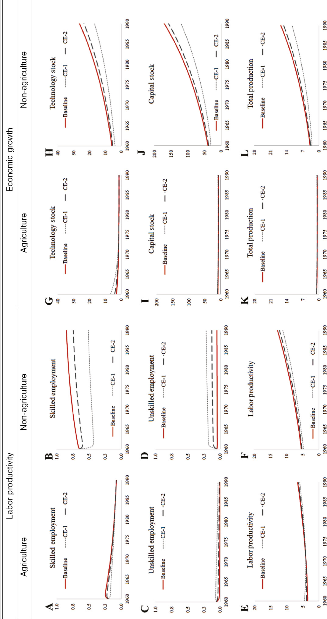 Figure 3: Counterfactual experiments: Japan (1960–1990).
