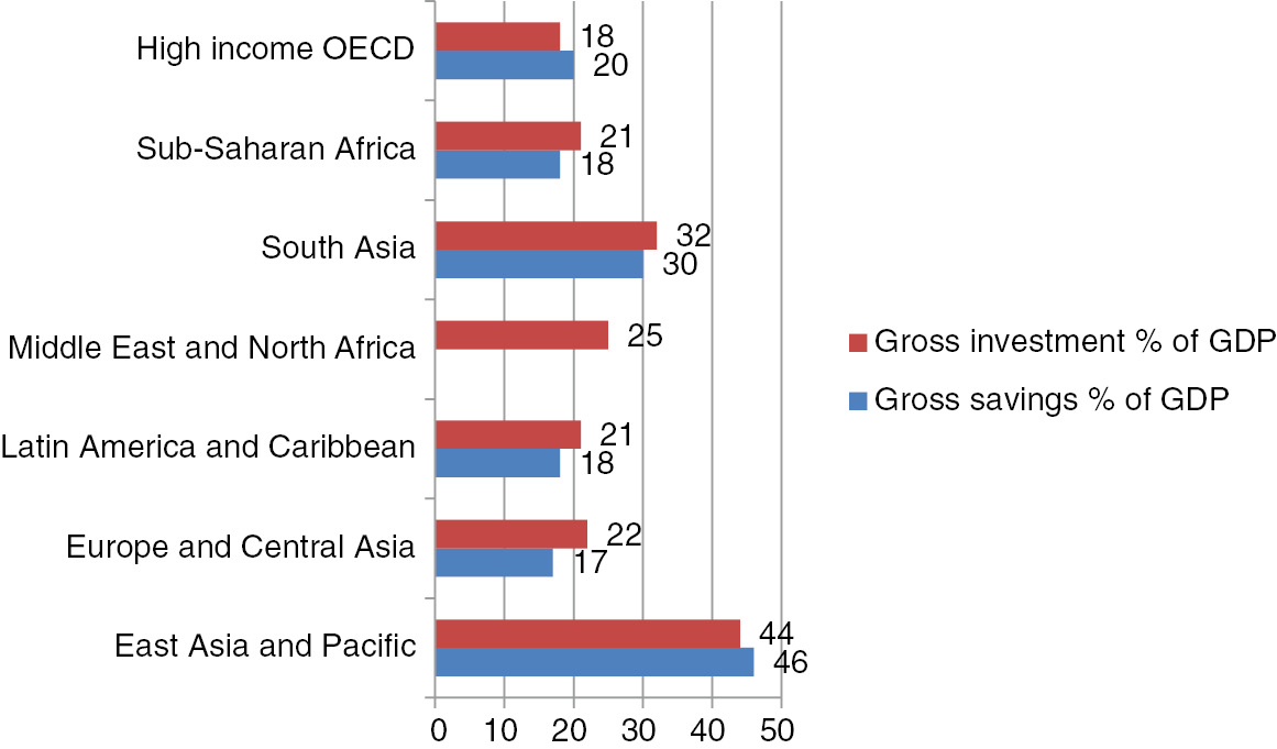 Figure 1: Gross investment and savings % of GDP by region.Source: World Bank 2014a, world development indicators.