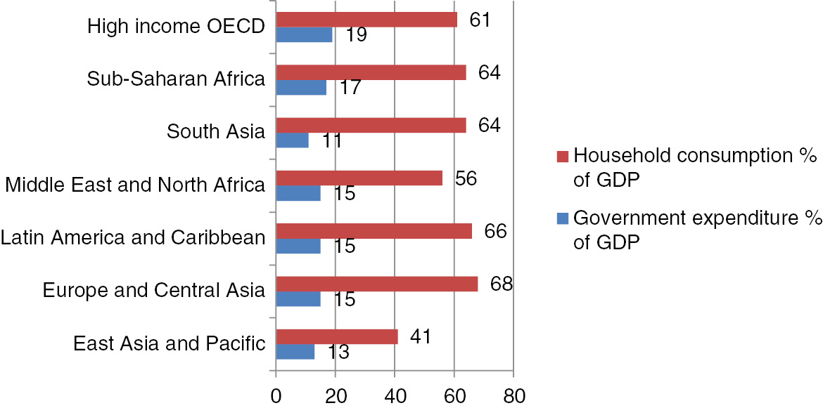 Figure 2: Household and government consumption expenditure as % of GDP by region.Source: World Bank 2014a, world development indicators.