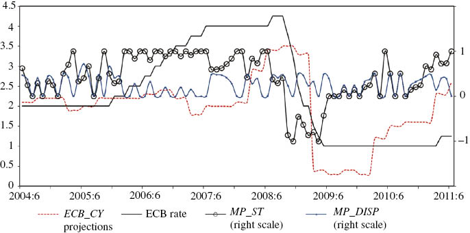 Figure 1: Main ECB variables and the KOF index.