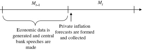 Figure 2: Timeline of information structure.