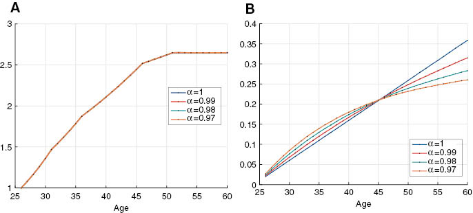 Figure 1: Income Age Profiles.(A) Average Income Age Profiles, mean(Yt). (B) Variance of Log Income, var(logYt). Figure 1 shows age profiles of average income (left panel) and the cross-sectional variance of log income (right panel). All households are initialized with P0=1 and L0=1.