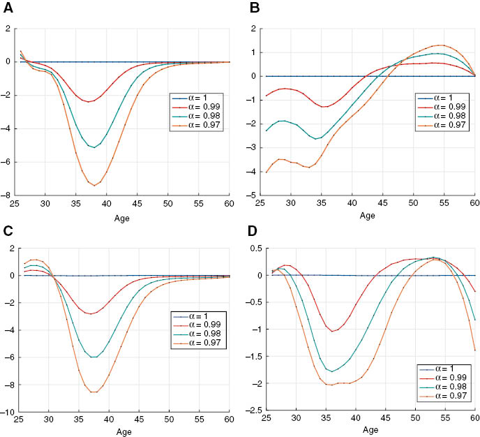 Figure 2: MPC and MPCP Age Profiles (ρ=2, ϕ=0.03).(A) MPC (estimating ρ). (B) MPCP (estimating ρ). (C) MPC (estimating ϕ). (D) MPCP (estimating ϕ). Figure 2 shows average age profiles of 500,000 simulated households. The differences between the estimated and the true model are shown. All households are initialized without any wealth.