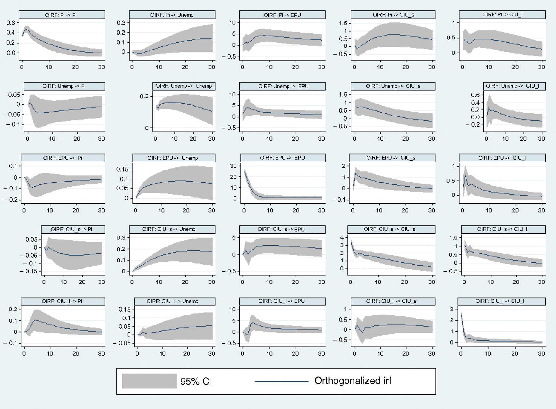 Figure 5: Orthogonalized impulse response functions.Notes: Recursive VAR with the Cholesky ordering inflation (pi), unemployment (unemp), Economic Policy Uncertainty (EPU), short-horizon consumer inflation uncertainty (CIU_s), long-horizon consumer inflation uncertainty (CIU_l). Three lags of each variable and 303 monthly observations.