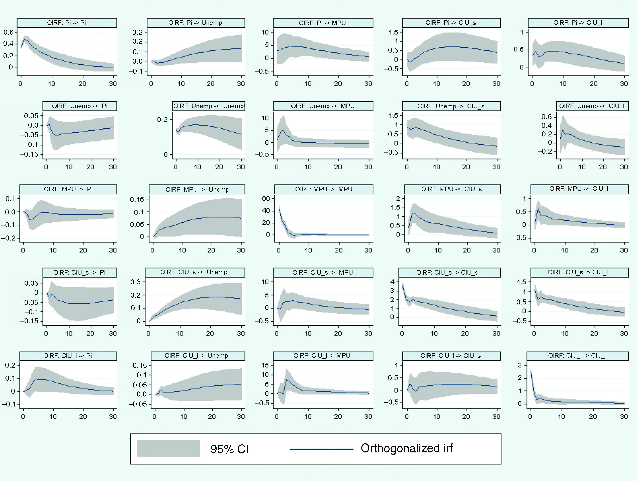 Figure 6: Orthogonalized impulse response functions.Notes: Recursive VAR with the Cholesky ordering inflation (pi), unemployment (unemp), Monetary Policy Uncertainty (MPU), short-horizon consumer inflation uncertainty (CIU_s), long-horizon consumer inflation uncertainty (CIU_l). Three lags of each variable and 303 monthly observations.