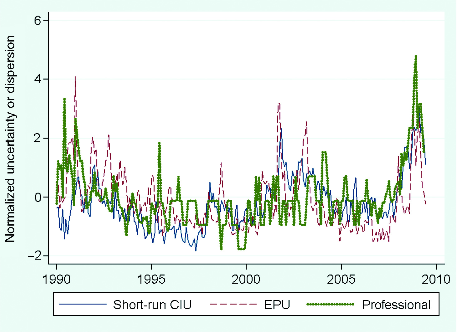 Figure 7: Uncertainty and professional forecaster dispersion.Notes: All series have been normalized by subtracting the mean and dividing by the standard deviation. The consumer inflation uncertainty index at the 1-year horizon is constructed according to the methodology in Binder (2017). The policy uncertainty index data from Baker, Bloom, and Davis (2016) was downloaded at www.policyuncertainty.com. Professional forecaster dispersion is the standard deviation of forecasts from Consensus Forecasters, downloadable in the replication files for Wright (2011) .