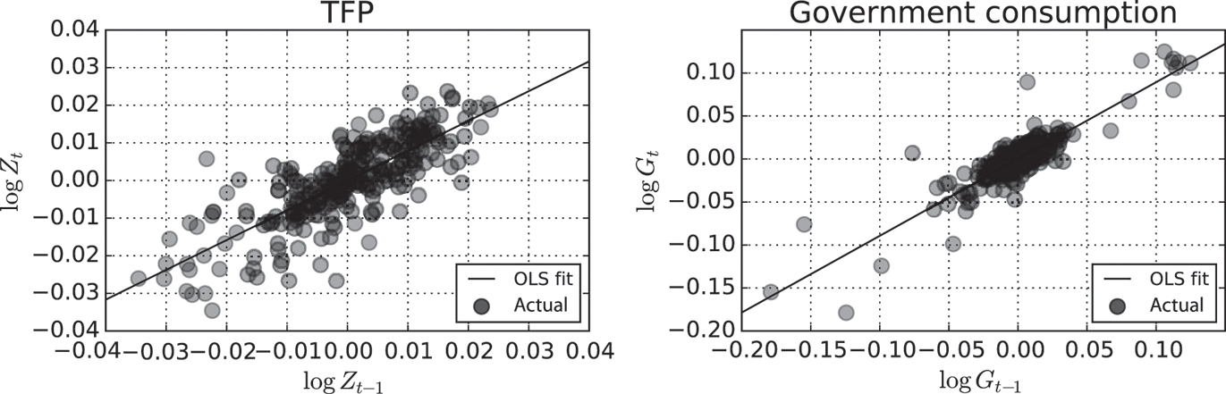 Figure 9: Left panel: Scatter plot of log TFP against log TFP lagged one period. Right panel: Scatter plot of log government consumption against log government consumption lagged one period. Both series are HP-filtered.