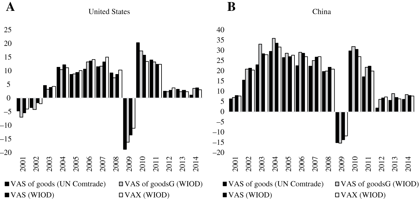 Figure 3: Growth of VAS of goods, VAS and VAX measures for the US and China, 2001–2014, %.Source: WIOD, UN Comtrade, authors’ calculations.Notes: VAS of goods (UN Comtrade) calculated using equation (1), VAS of goods (WIOD) – using equation (6) and assuming that gross exports of service sectors equals zero, VAS (WIOD) and VAX (WIOD) come from equation (6) and (7) respectively.