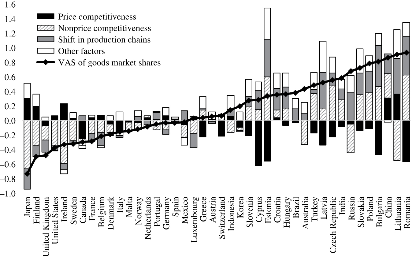 Figure 4: Decomposition of VAS of goods market share changes between 2000 and 2014 using elasticities of substitution estimated by Ossa (2015).Source: WIOD, UN Comtrade, authors’ calculations, Ossa (2015).Notes: The decomposition is performed using equations (3)–(5). Other factors include extensive margin, set of competitors and shift in demand structure. Results denote cumulative log-changes of global market shares.
