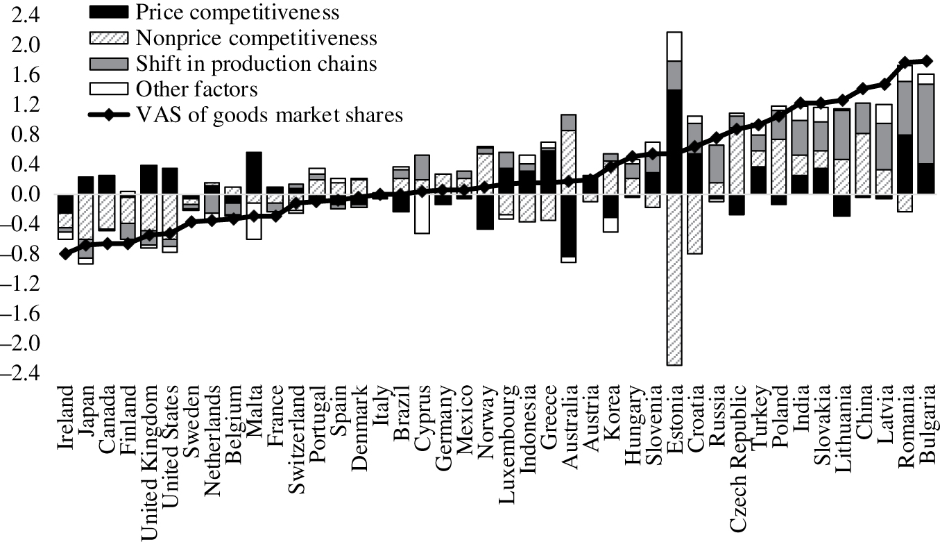 Figure 5: Decomposition of VAS of machinery, electrical equipment and transportation goods market share changes between 2000 and 2014.Source: WIOD, UN Comtrade, authors’ calculations.Notes: The decomposition is performed using equations (3)–(5) restricting set of goods (G) to machinery, electrical equipment and transportations (2-digit HS codes 84–89). Other factors include extensive margin, set of competitors and shift in demand structure. Results denote cumulative log-changes of global market shares.