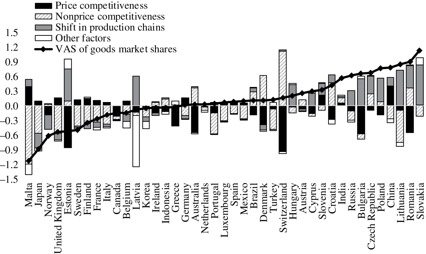 Figure 6: Decomposition of VAS of goods market share changes on the US market between 2000 and 2014.Source: WIOD, UN Comtrade, authors’ calculations.Notes: The decomposition is performed using equations (3)–(5) restricting set of destinations (I) to the US only. Other factors include extensive margin, set of competitors and shift in demand structure. Results denote cumulative log-changes of global market shares.