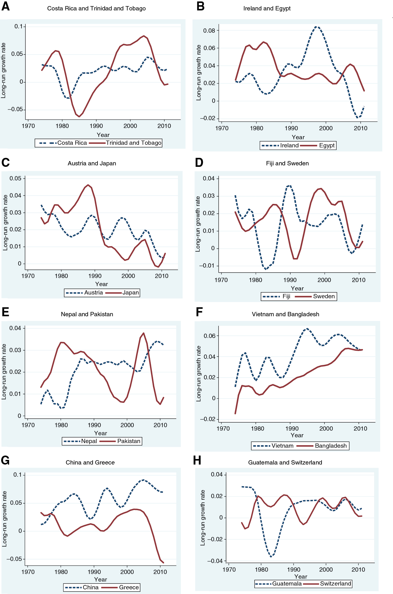 Figure 1: Comparison of long-run growth trajectories (Low-pass filtered annual growth rate).