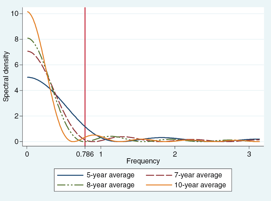 Figure 2: Spectral densities for 5-, 7-, 8-, and 10-year averaging.