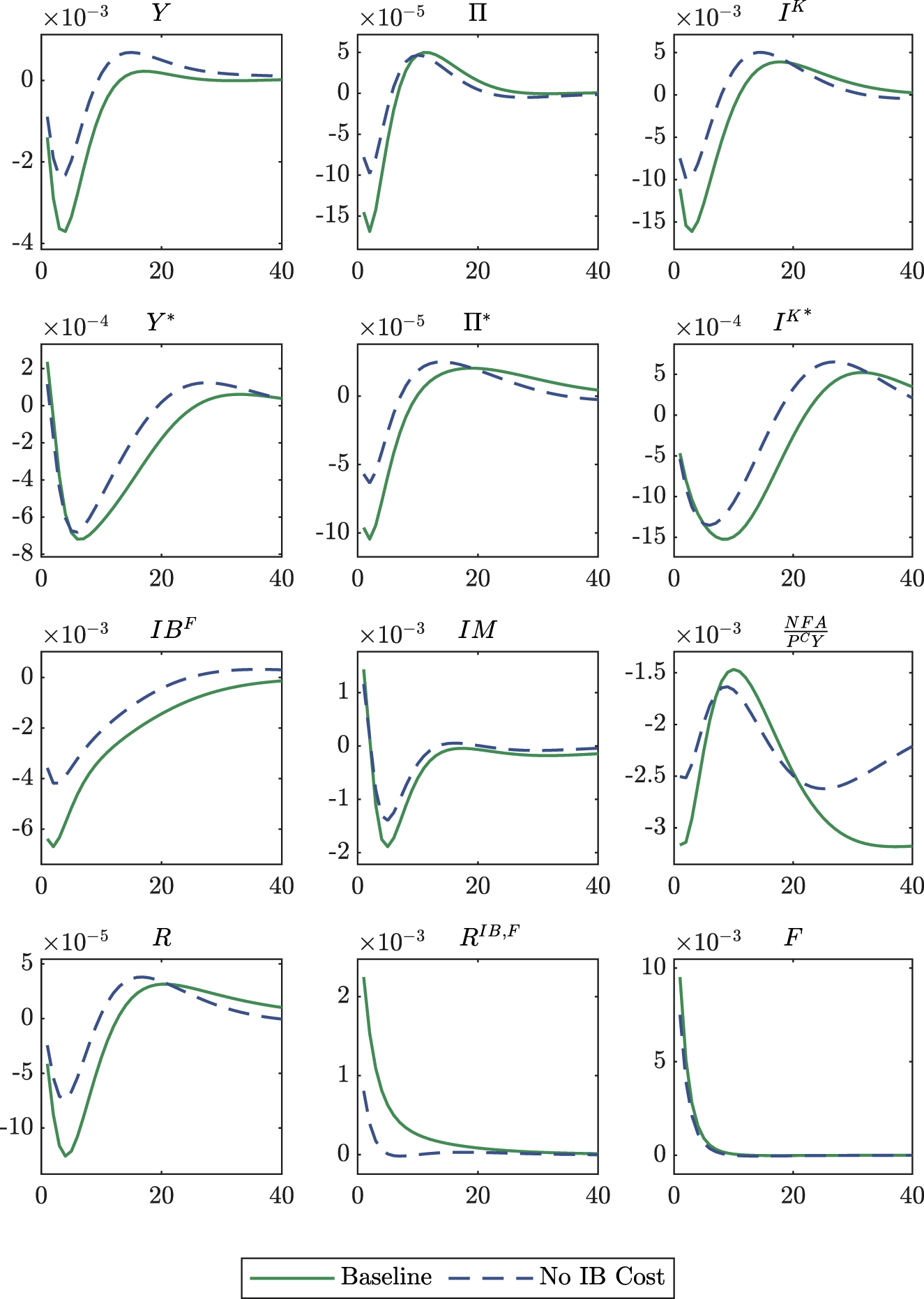 Figure 2:
Impulse response functions to a transitory risk shock in the home country, comparing baseline model with a version with ζ
σ
= 0. Relative deviations from the stochastic steady state except rates and relative NFA, NFA/P
C
Y, and the probability of bank default, F, which are in levels.