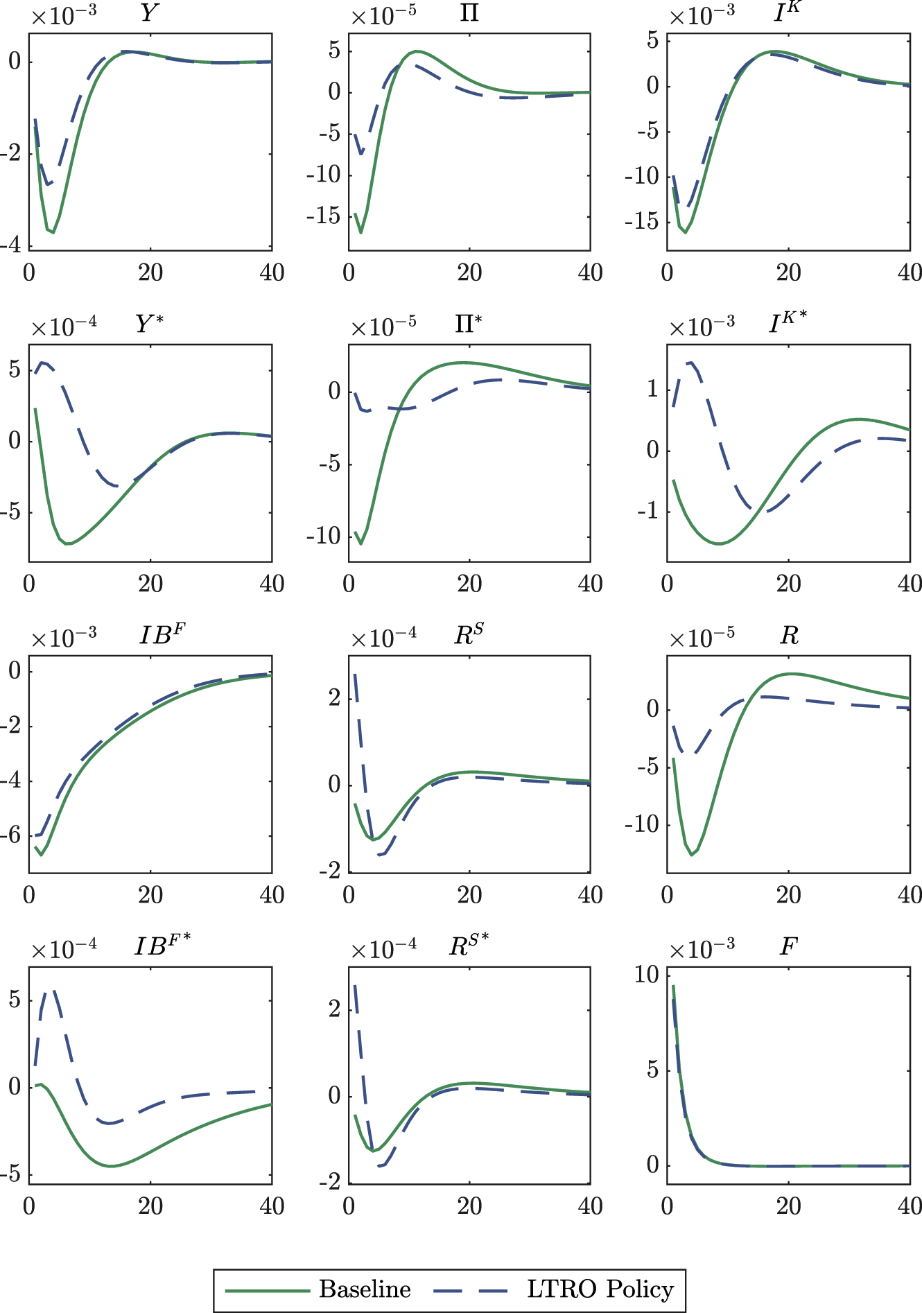 Figure 3:
Impulse response functions to a transitory risk shock with central bank with and without LTRO policy response. Relative deviations from the stochastic steady state except rates, which are in levels.