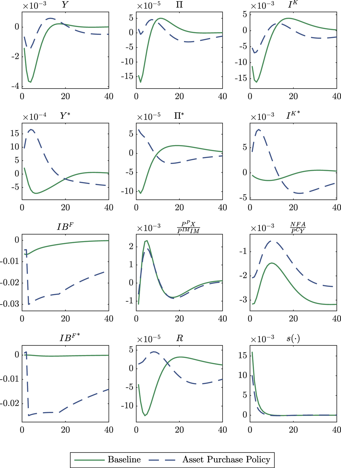 Figure 4:
Impulse response functions to a transitory risk shock with central bank asset-purchase policy response. Relative deviations from the stochastic steady state except rates, net exports, P
P
X/P
IM
IM, and relative NFA, NFA/P
C
Y, which are in levels.