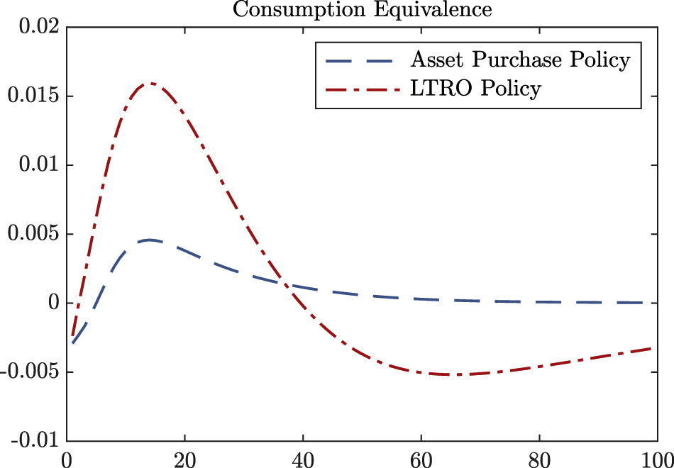 Figure 6:
Welfare relative to baseline in period-by-period consumption equivalence terms. Conditional on the impulse responses shown in Figure 5, for each period this shows value of the policy at time t in terms of period t consumption.