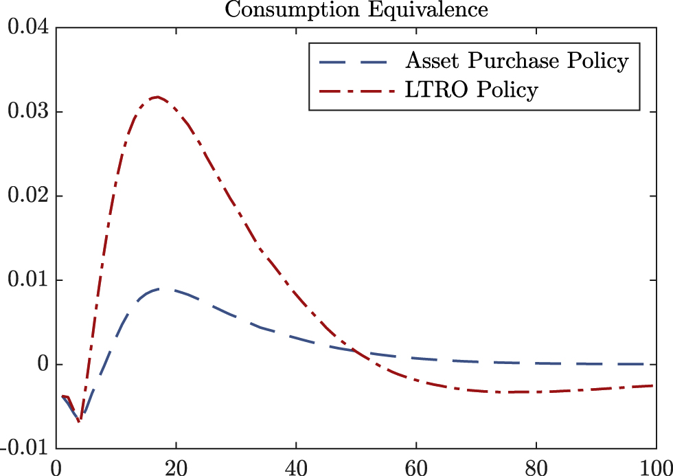Figure 7:
Welfare relative to baseline in period-by-period consumption equivalence terms conditional on a risk shock and interest rates prevented from falling from 4 quarters. For each period this shows value of the policy at time t in terms of period t consumption.