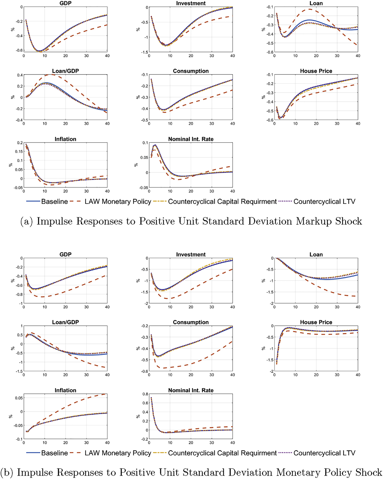 Figure A.1:
Impulse response functions.