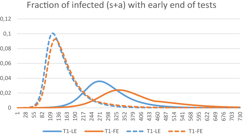 Figure 13: 
The effects of early end of tests with ρ = 0.8 (solid line) and ρ = 0.7 (dashed line).
