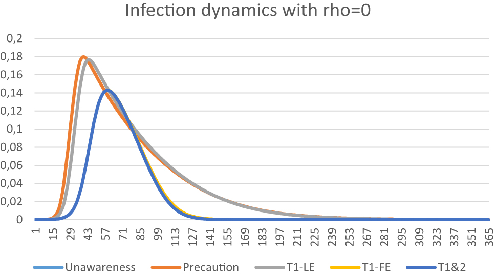 Figure 15: 
Infection dynamics with infinite immunity and a 15% coverage with tests.
