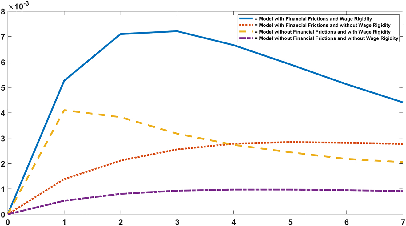 Figure 2: 
Asymmetric impulse response functions: unemployment.
This figure plots the difference between the deviation of the unemployment rate from its steady state following a negative one standard deviation shock to technology and the absolute value of the deviation of the unemployment rate from its steady state following a positive one standard deviation shock to technology.

