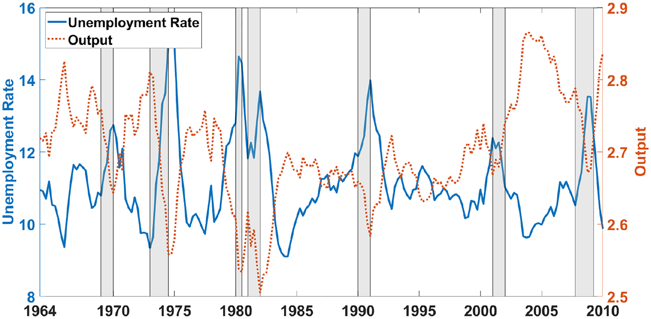 Figure 5: 
Simulated unemployment and output, 1964–2010.
Output and unemployment are simulated using technology shock and credit shock series estimated from the dataset to Jermann and Quadrini (2012). Periods classified as recessions by the NBER are highlighted in gray.
