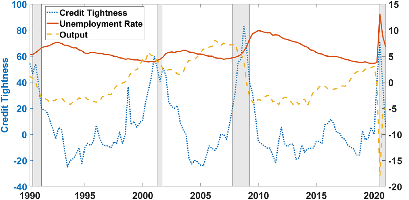 Figure 9: 
Unemployment rate, output, and credit market tightness, 1990–2021.
The unemployment rate is the quarterly average of the seasonally adjusted monthly unemployment series constructed by the BLS from the CPS. Credit market tightness is measured as the Net Percentage of Domestic Respondents Tightening Standards for Commercial and Industrial Loans for Medium and Large Firms obtained from the Senior Loan Officer Opinion Survey on Bank Lending Practices from FRED. Output is the quarterly, detrended real gross domestic product in billions of chained 2012 dollars from FRED. Periods classified as recessions by the NBER are highlighted in gray.
