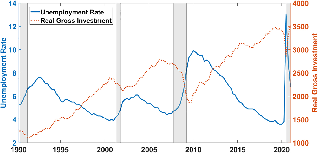 Figure 10: 
Unemployment rate and real gross investment, 1990–2021.
The unemployment rate is the quarterly average of the seasonally adjusted monthly unemployment series constructed by the BLS from the CPS. Real gross investment is measured as the seasonally adjusted FRED Real Gross Private Domestic Investment series measured in billions of chained 2012 dollars. Periods classified as recessions by the NBER are highlighted in gray.

