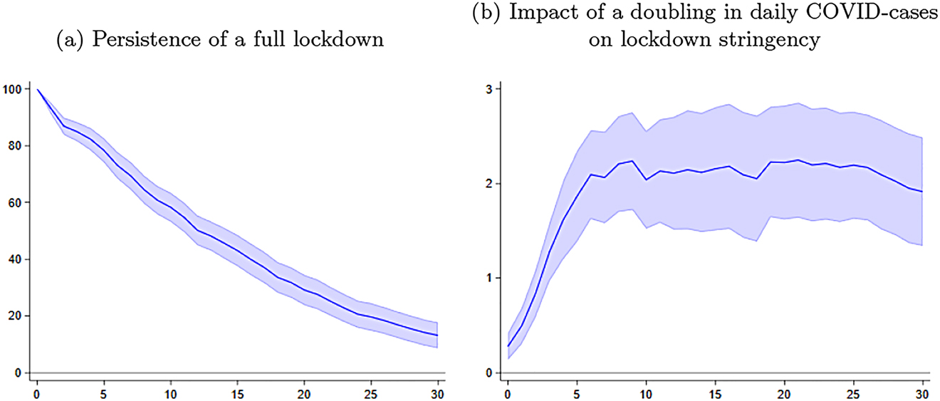 Figure B.1: 
Lockdown dynamics (index).
The x-axes denote the number of days, the lines denote the point estimates, and the shaded areas correspond to 90% confidence intervals computed with standard errors clustered at the country level.
