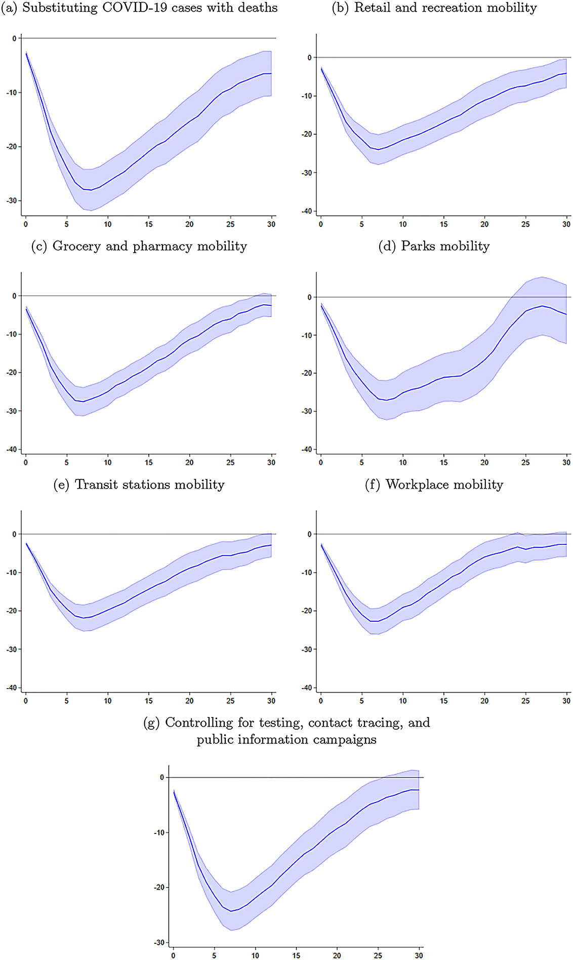 Figure D.1: 
Impact of a full lockdown on mobility (percent).
The x-axes denote the number of days, the lines denote the point estimates, and the shaded areas correspond to 90% confidence intervals computed with standard errors clustered at the country level.
