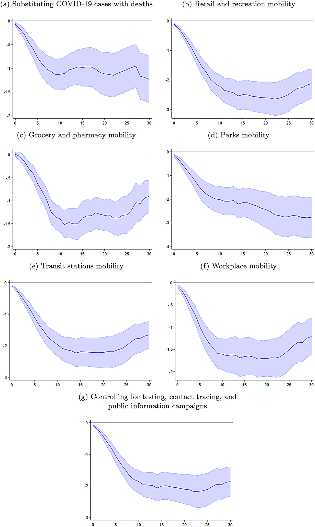 Figure D.2: 
Impact of voluntary social distancing on mobility (impact of a doubling in daily COVID-19 cases, percent).
The x-axes denote the number of days, the lines denote the point estimates, and the shaded areas correspond to 90% confidence intervals computed with standard errors clustered at the country level.

