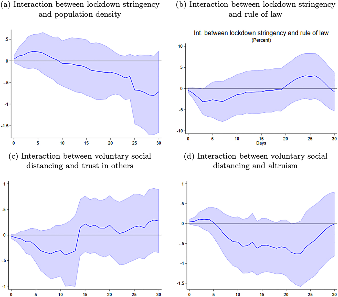 Figure D.3: 
Heterogeneous response of mobility (percent).
The x-axes denote the number of days, the lines denote the point estimates, and the shaded areas correspond to 90% confidence intervals computed with standard errors clustered at the country level.
