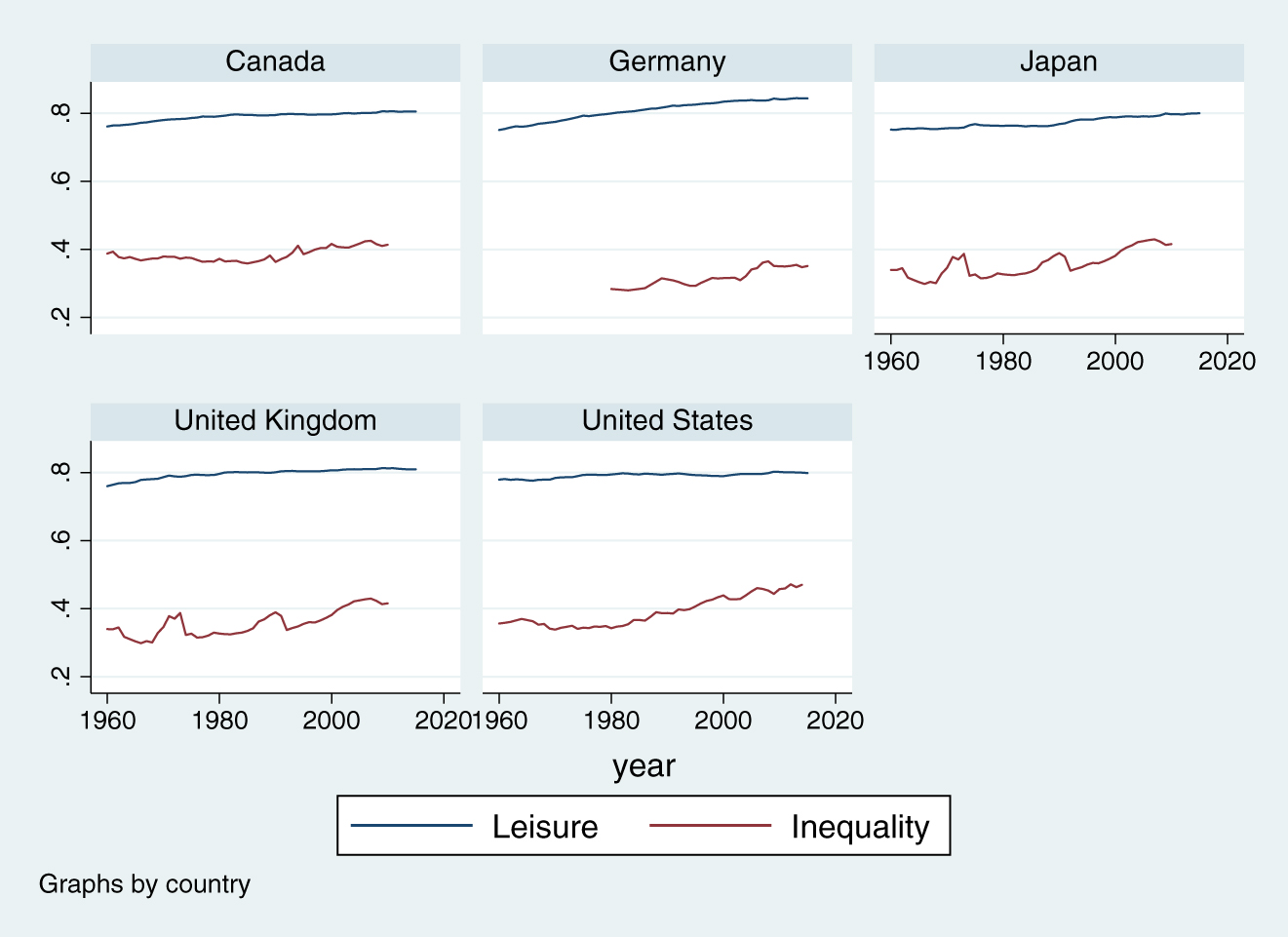 Figure E.4: 
Leisure hours and income inequality. Income inequality is evaluated using the fraction of output accruing to the top decile. Source: PWT and WIID.