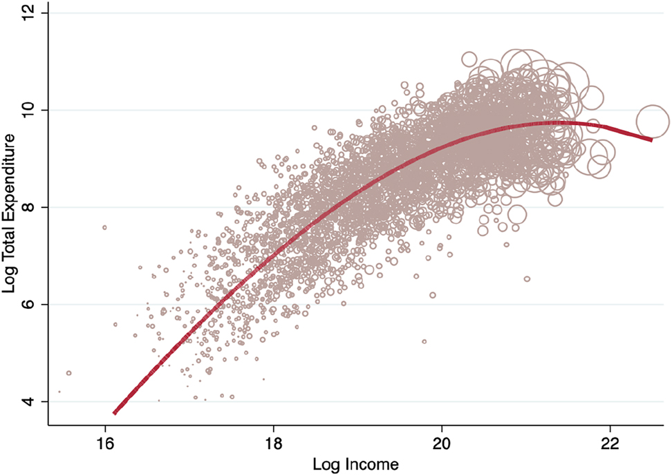 Figure A2: 
Total expenditures and Income.
The figure shows the relationship between total spending and total income in a county. Total spending is computed averaging across 2017–2019. Income is measured using individual income tax returns (Forms 1040) filed with the Internal Revenue Service (IRS) between January 1, 2017 and December 31, 2017. The size of the marker indicates the size of the population in each county obtained from the US Census.
