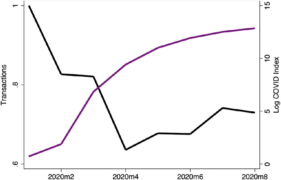 Figure D1: 
COVID-19 and the use of cash: Mexico.
The figure shows the evolution of ATM transactions normalized to 1 on January 2020 (black line) and the logarithm of COVID index (i.e. COVID index = (Cases)1/2(Deaths)1/2) in Mexico (purple line).
