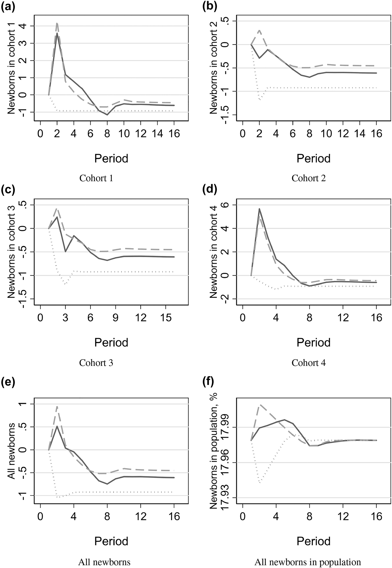 Figure A1: 
Adjustment in the number of newborns after the flu.
Plots depict percentage deviation from the steady state value. Dashed line shows the counterfactual scenario of uniform mortality across cohorts. Dotted line shows the scenario with constant fertility.
