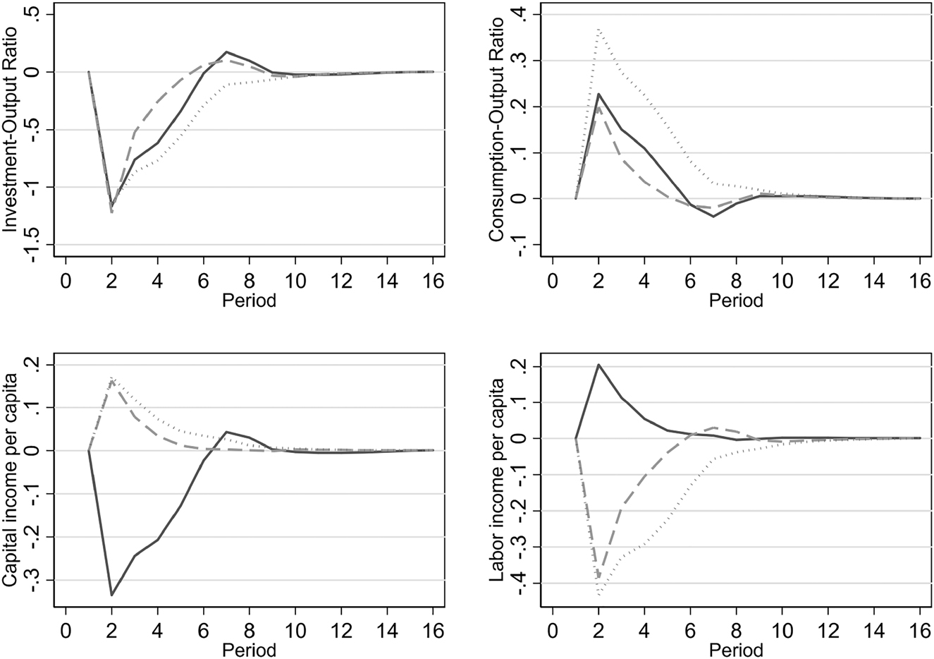 Figure A2: 
Adjustment of investment-output, consumption-output ratios and factor payments after the flu.
Plots depict percentage deviation from the steady state value. Dashed line shows the counterfactual scenario of uniform mortality across cohorts. Dotted line shows the scenario with constant fertility.
