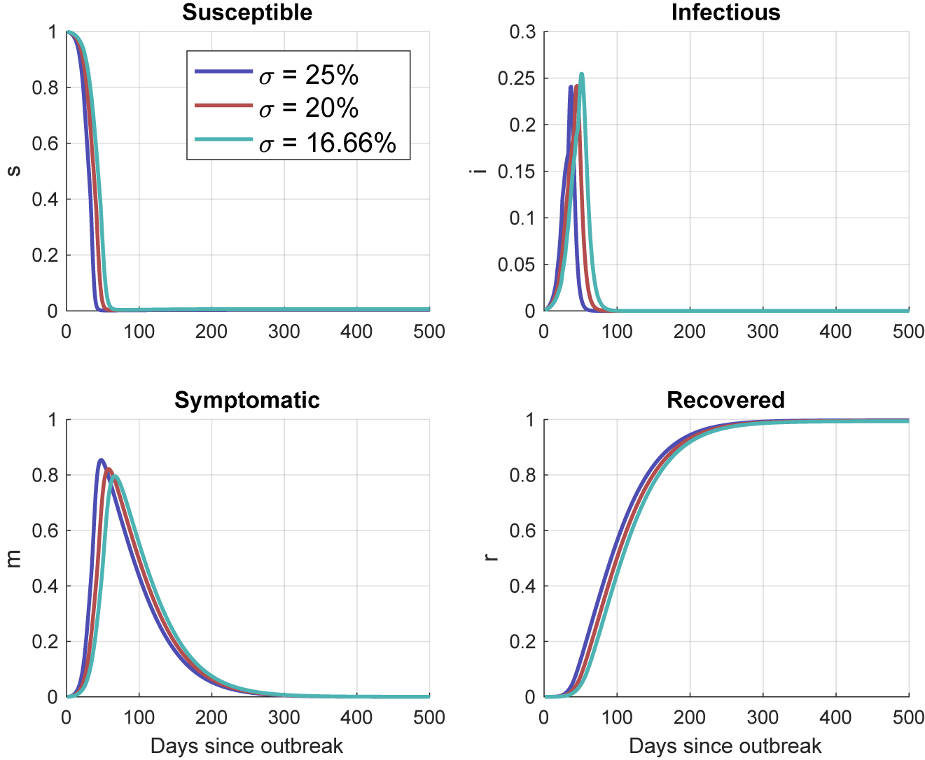 Figure 3:
Trajectory of the epidemic – private response, various σ.
Source: Author’s calculations.