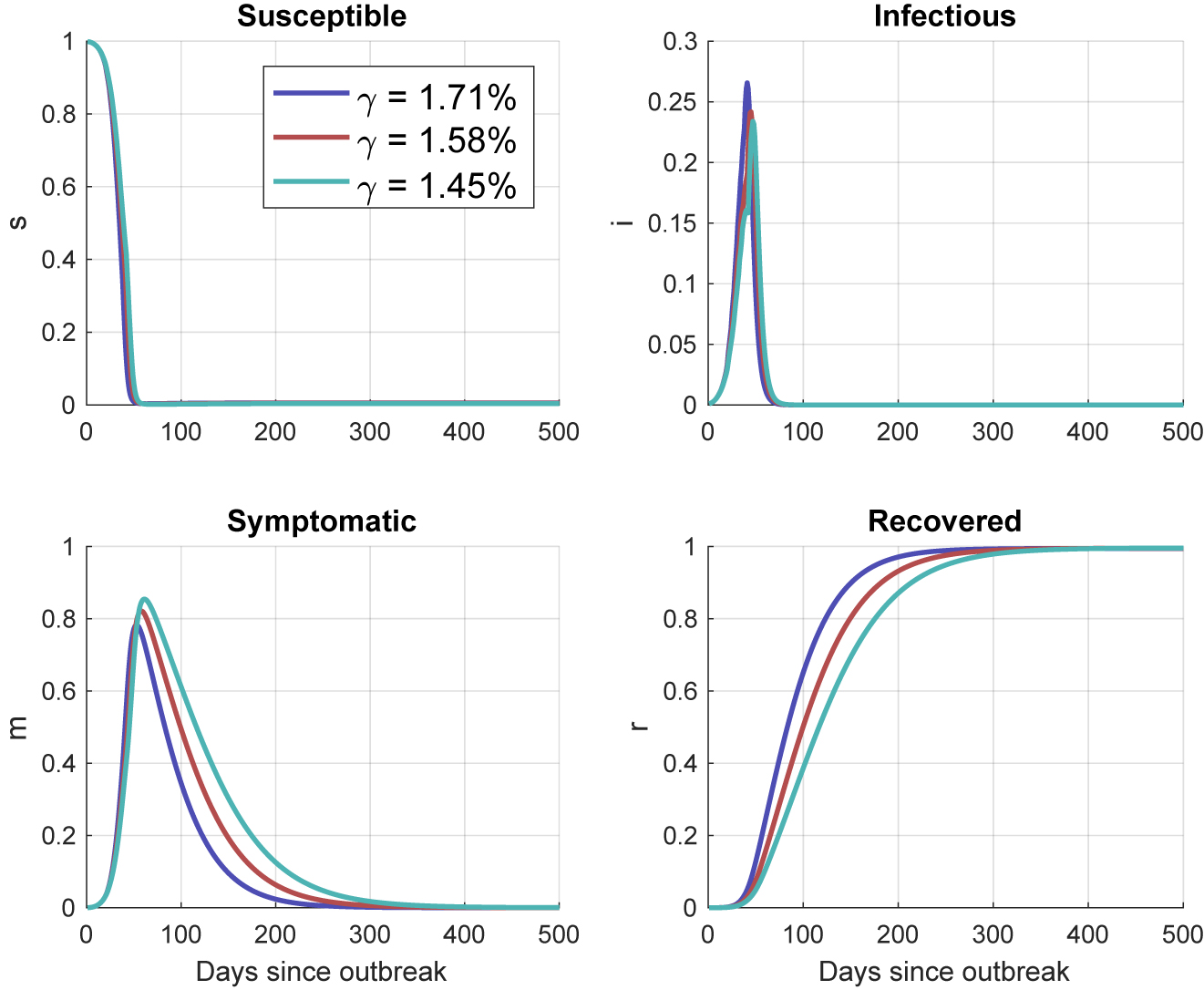 Figure 7:
Trajectory of the epidemic – private response, various γ.
Source: Author’s calculations.