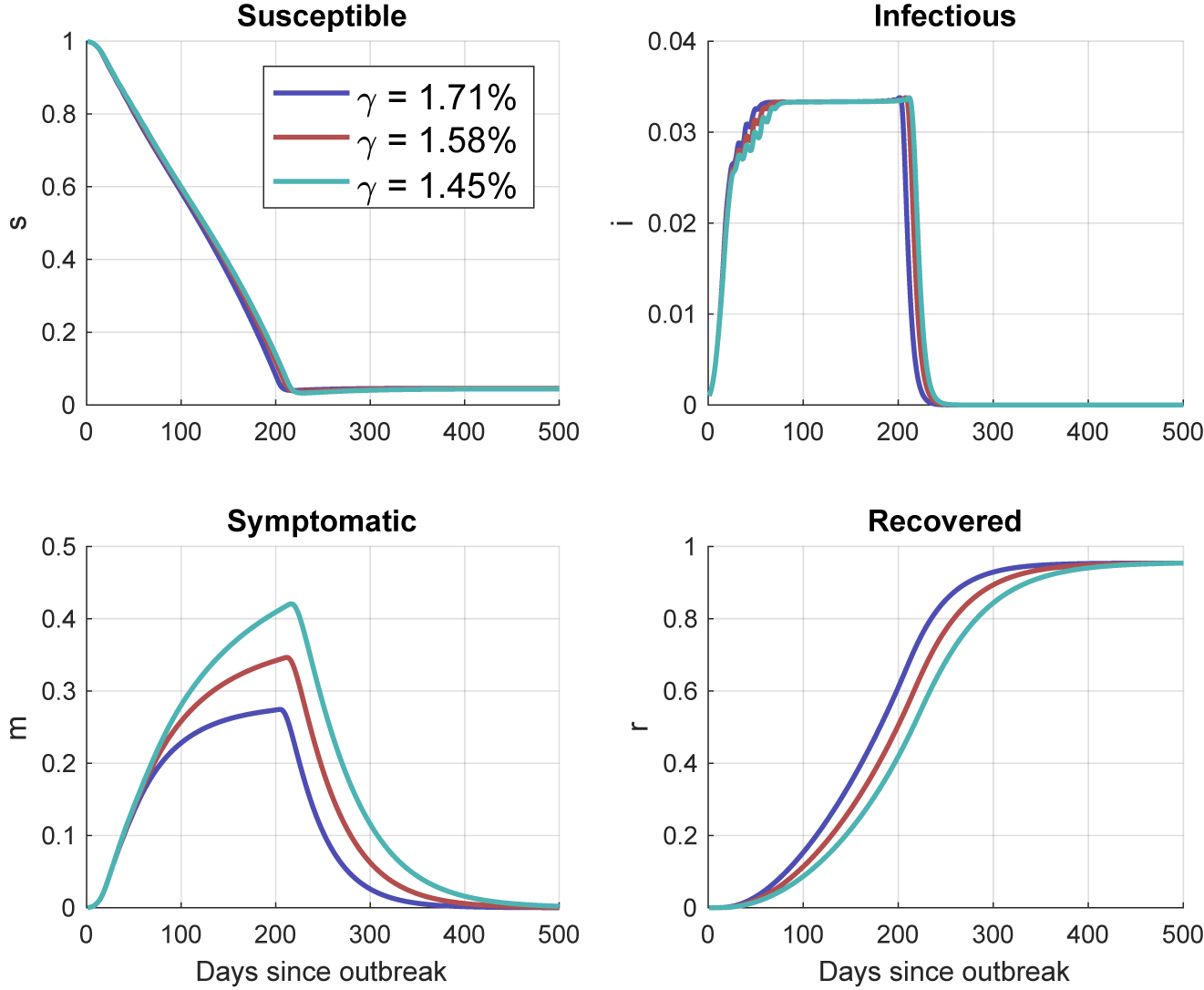 Figure 8:
Trajectory of the epidemic – planner’s response, various γ.
Source: Author’s calculations.