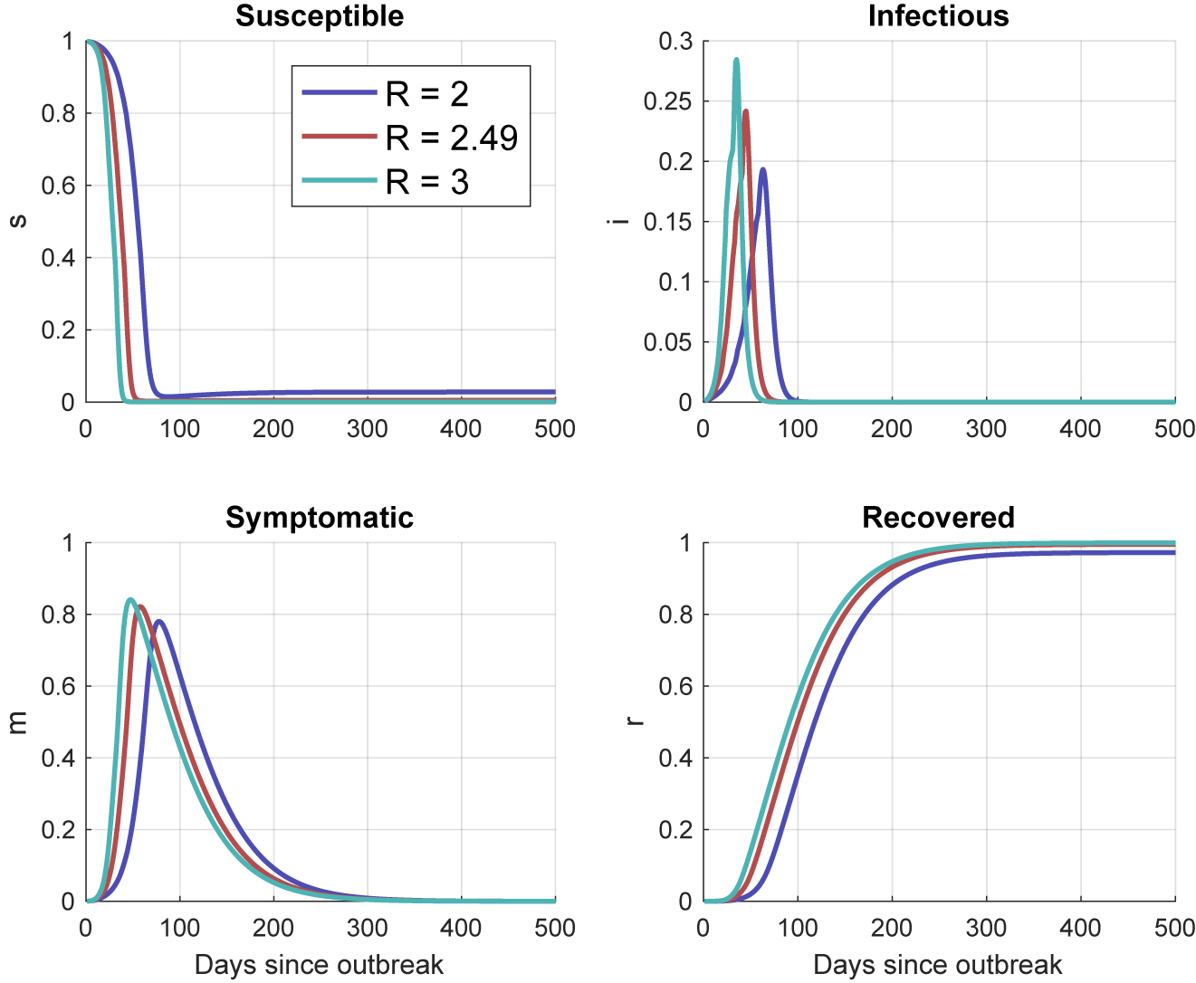 Figure 9:
Trajectory of the epidemic – private response, various R0.
Source: Author’s calculations.